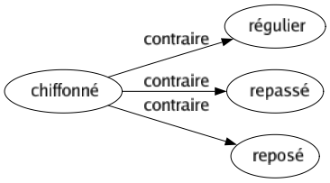 Contraire de Chiffonné : Régulier Repassé Reposé 