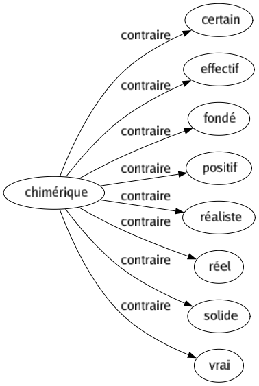 Contraire de Chimérique : Certain Effectif Fondé Positif Réaliste Réel Solide Vrai 