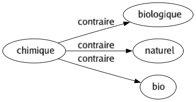 Contraire de Chimique : Biologique Naturel Bio 