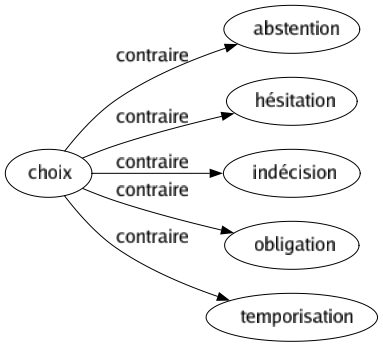 Contraire de Choix : Abstention Hésitation Indécision Obligation Temporisation 