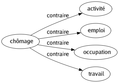 Contraire de Chômage : Activité Emploi Occupation Travail 