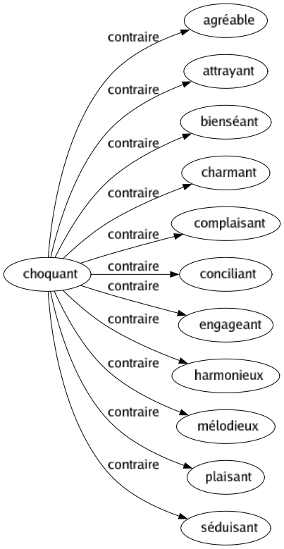 Contraire de Choquant : Agréable Attrayant Bienséant Charmant Complaisant Conciliant Engageant Harmonieux Mélodieux Plaisant Séduisant 