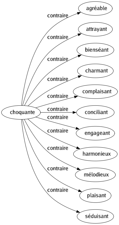Contraire de Choquante : Agréable Attrayant Bienséant Charmant Complaisant Conciliant Engageant Harmonieux Mélodieux Plaisant Séduisant 