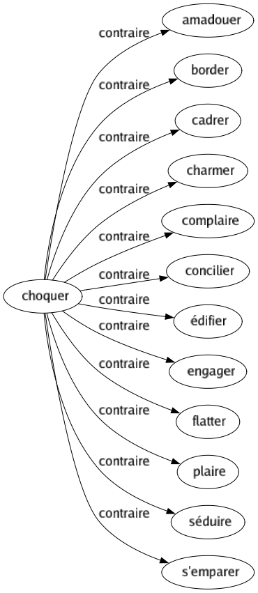Contraire de Choquer : Amadouer Border Cadrer Charmer Complaire Concilier Édifier Engager Flatter Plaire Séduire S'emparer 