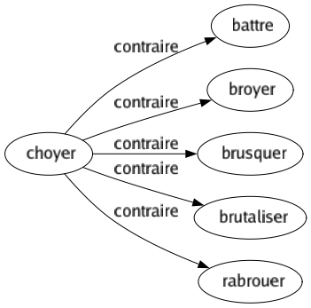 Contraire de Choyer : Battre Broyer Brusquer Brutaliser Rabrouer 