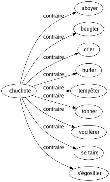 Contraire de Chuchote : Aboyer Beugler Crier Hurler Tempêter Tonner Vociférer Se taire S'égosiller 