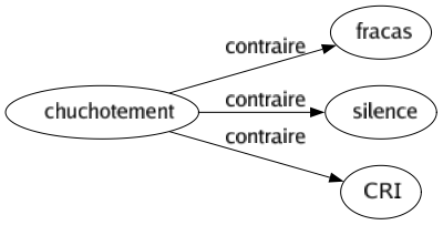 Contraire de Chuchotement : Fracas Silence Cri 