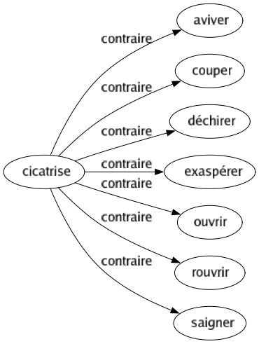 Contraire de Cicatrise : Aviver Couper Déchirer Exaspérer Ouvrir Rouvrir Saigner 