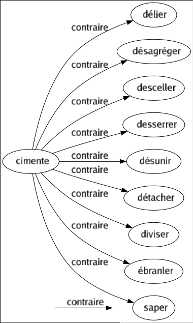 Contraire de Cimente : Délier Désagréger Desceller Desserrer Désunir Détacher Diviser Ébranler Saper 