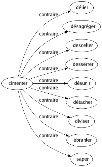 Contraire de Cimenter : Délier Désagréger Desceller Desserrer Désunir Détacher Diviser Ébranler Saper 