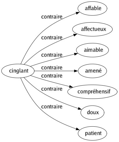 Contraire de Cinglant : Affable Affectueux Aimable Amené Compréhensif Doux Patient 