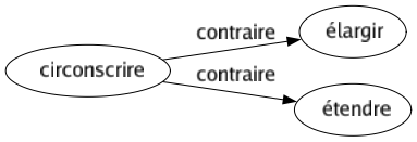 Contraire de Circonscrire : Élargir Étendre 