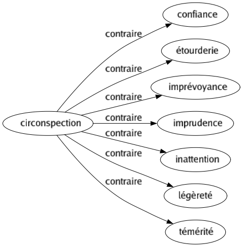 Contraire de Circonspection : Confiance Étourderie Imprévoyance Imprudence Inattention Légèreté Témérité 