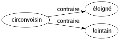 Contraire de Circonvoisin : Éloigné Lointain 