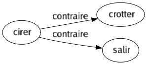 Contraire de Cirer : Crotter Salir 