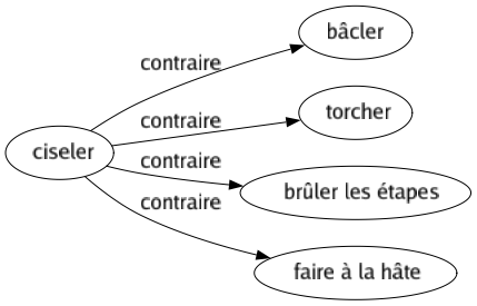 Contraire de Ciseler : Bâcler Torcher Brûler les étapes Faire à la hâte 