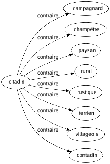 Contraire de Citadin : Campagnard Champêtre Paysan Rural Rustique Terrien Villageois Contadin 