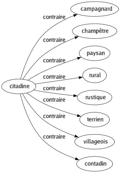 Contraire de Citadine : Campagnard Champêtre Paysan Rural Rustique Terrien Villageois Contadin 