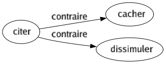 Contraire de Citer : Cacher Dissimuler 