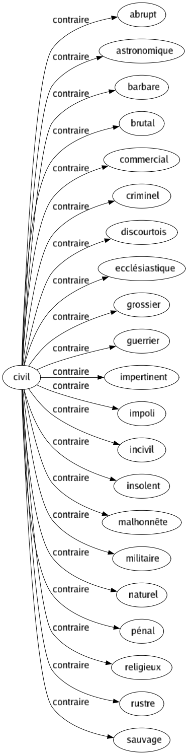 Contraire de Civil : Abrupt Astronomique Barbare Brutal Commercial Criminel Discourtois Ecclésiastique Grossier Guerrier Impertinent Impoli Incivil Insolent Malhonnête Militaire Naturel Pénal Religieux Rustre Sauvage 