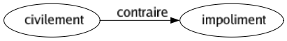 Contraire de Civilement : Impoliment 