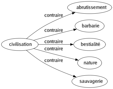Contraire de Civilisation : Abrutissement Barbarie Bestialité Nature Sauvagerie 