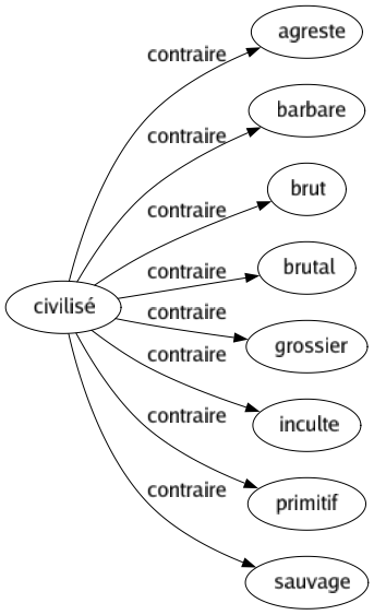 Contraire de Civilisé : Agreste Barbare Brut Brutal Grossier Inculte Primitif Sauvage 