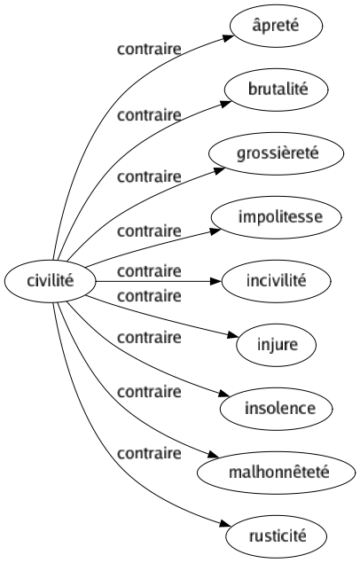 Contraire de Civilité : Âpreté Brutalité Grossièreté Impolitesse Incivilité Injure Insolence Malhonnêteté Rusticité 