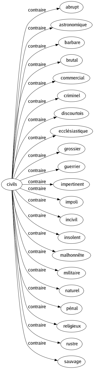 Contraire de Civils : Abrupt Astronomique Barbare Brutal Commercial Criminel Discourtois Ecclésiastique Grossier Guerrier Impertinent Impoli Incivil Insolent Malhonnête Militaire Naturel Pénal Religieux Rustre Sauvage 