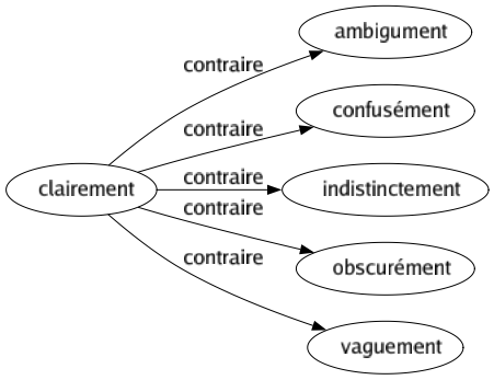 Contraire de Clairement : Ambigument Confusément Indistinctement Obscurément Vaguement 