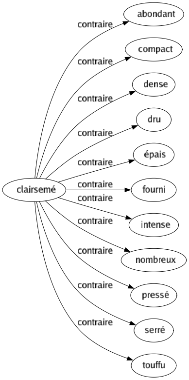 Contraire de Clairsemé : Abondant Compact Dense Dru Épais Fourni Intense Nombreux Pressé Serré Touffu 