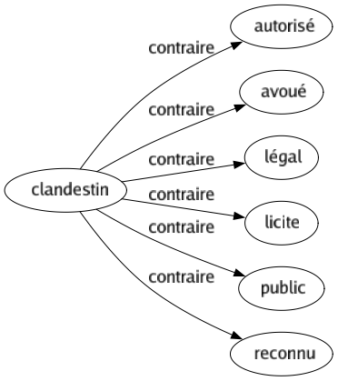 Contraire de Clandestin : Autorisé Avoué Légal Licite Public Reconnu 