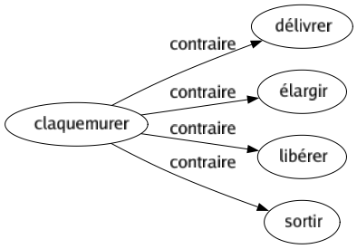 Contraire de Claquemurer : Délivrer Élargir Libérer Sortir 