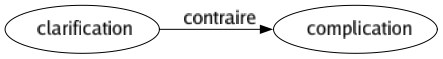 Contraire de Clarification : Complication 