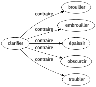 Contraire de Clarifier : Brouiller Embrouiller Épaissir Obscurcir Troubler 