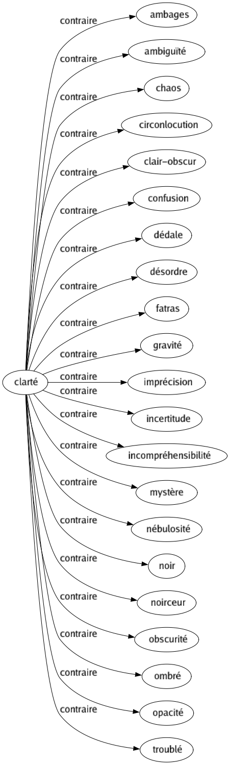 Contraire de Clarté : Ambages Ambiguïté Chaos Circonlocution Clair-obscur Confusion Dédale Désordre Fatras Gravité Imprécision Incertitude Incompréhensibilité Mystère Nébulosité Noir Noirceur Obscurité Ombré Opacité Troublé 