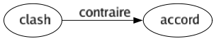 Contraire de Clash : Accord 