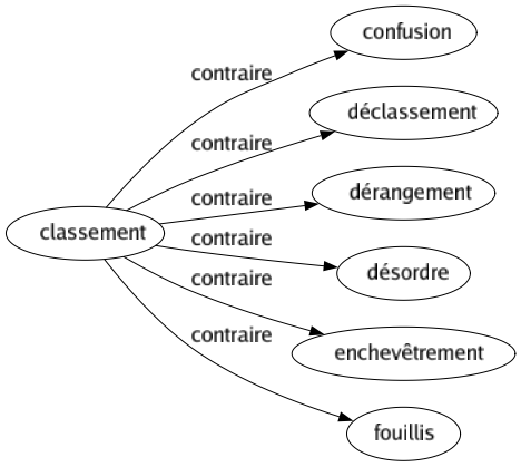 Contraire de Classement : Confusion Déclassement Dérangement Désordre Enchevêtrement Fouillis 