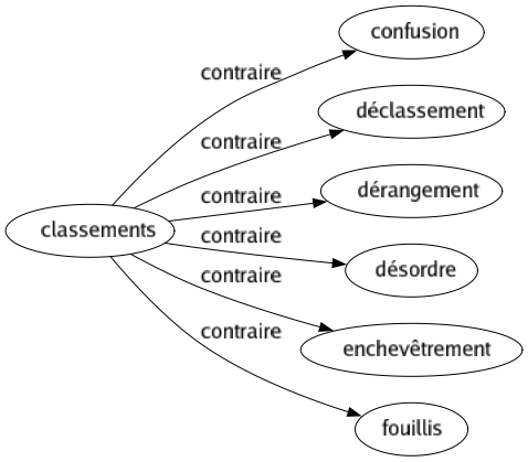 Contraire de Classements : Confusion Déclassement Dérangement Désordre Enchevêtrement Fouillis 
