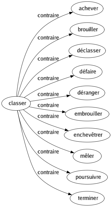 Contraire de Classer : Achever Brouiller Déclasser Défaire Déranger Embrouiller Enchevêtrer Mêler Poursuivre Terminer 