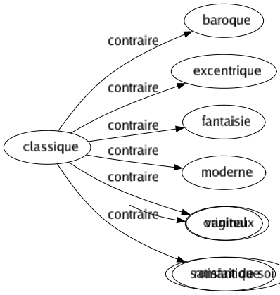 Contraire de Classique : Baroque Excentrique Fantaisie Moderne Original Romantique 