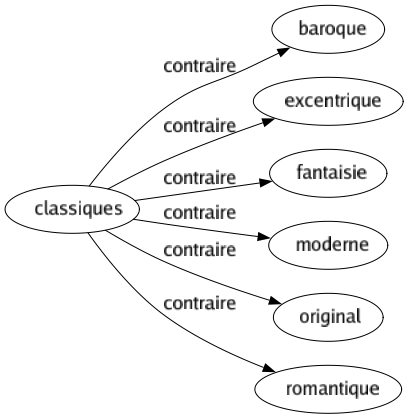 Contraire de Classiques : Baroque Excentrique Fantaisie Moderne Original Romantique 