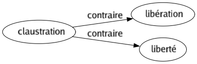 Contraire de Claustration : Libération Liberté 