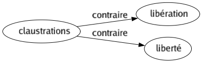 Contraire de Claustrations : Libération Liberté 