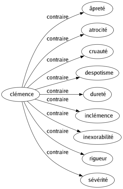 Contraire de Clémence : Âpreté Atrocité Cruauté Despotisme Dureté Inclémence Inexorabilité Rigueur Sévérité 