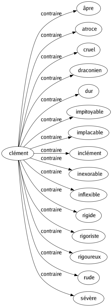 Contraire de Clément : Âpre Atroce Cruel Draconien Dur Impitoyable Implacable Inclément Inexorable Inflexible Rigide Rigoriste Rigoureux Rude Sévère 