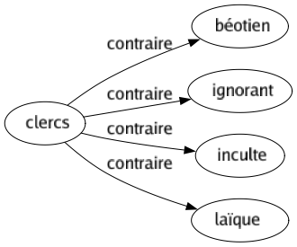 Contraire de Clercs : Béotien Ignorant Inculte Laïque 