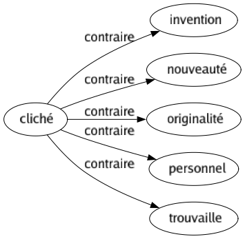Contraire de Cliché : Invention Nouveauté Originalité Personnel Trouvaille 