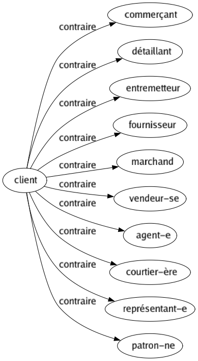 Contraire de Client : Commerçant Détaillant Entremetteur Fournisseur Marchand Vendeur-se Agent-e Courtier-ère Représentant-e Patron-ne 