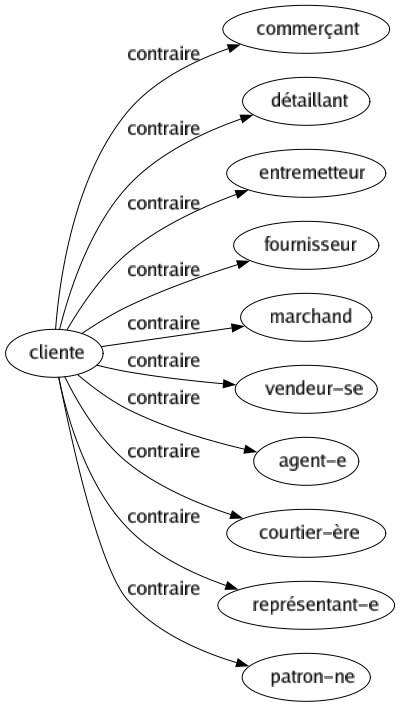 Contraire de Cliente : Commerçant Détaillant Entremetteur Fournisseur Marchand Vendeur-se Agent-e Courtier-ère Représentant-e Patron-ne 